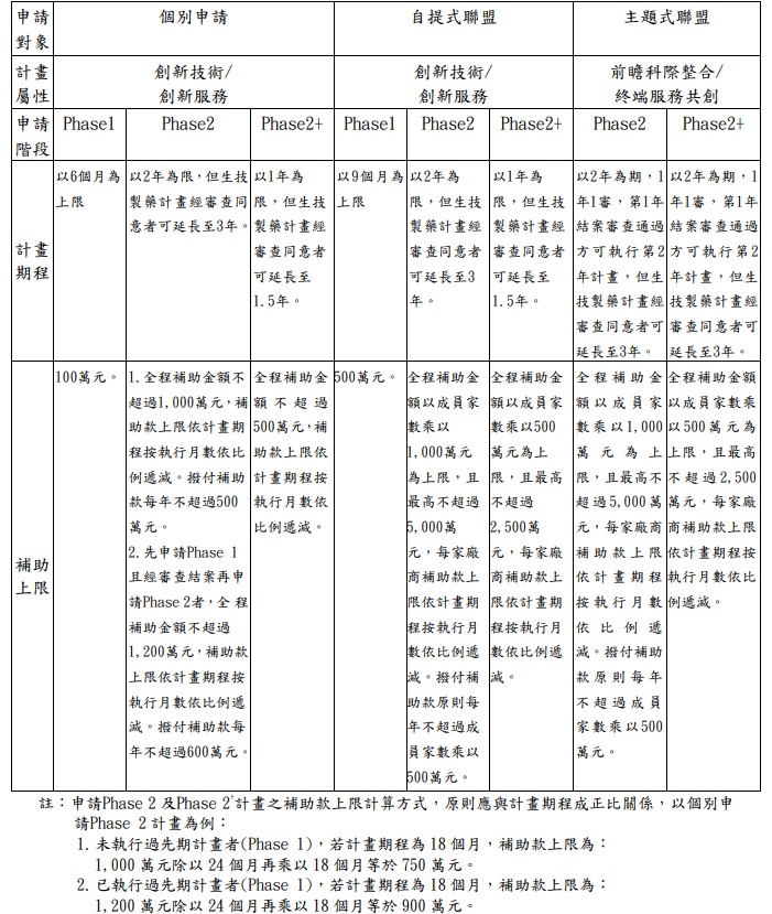 SBIR補助金額，您必須知道的3個重點