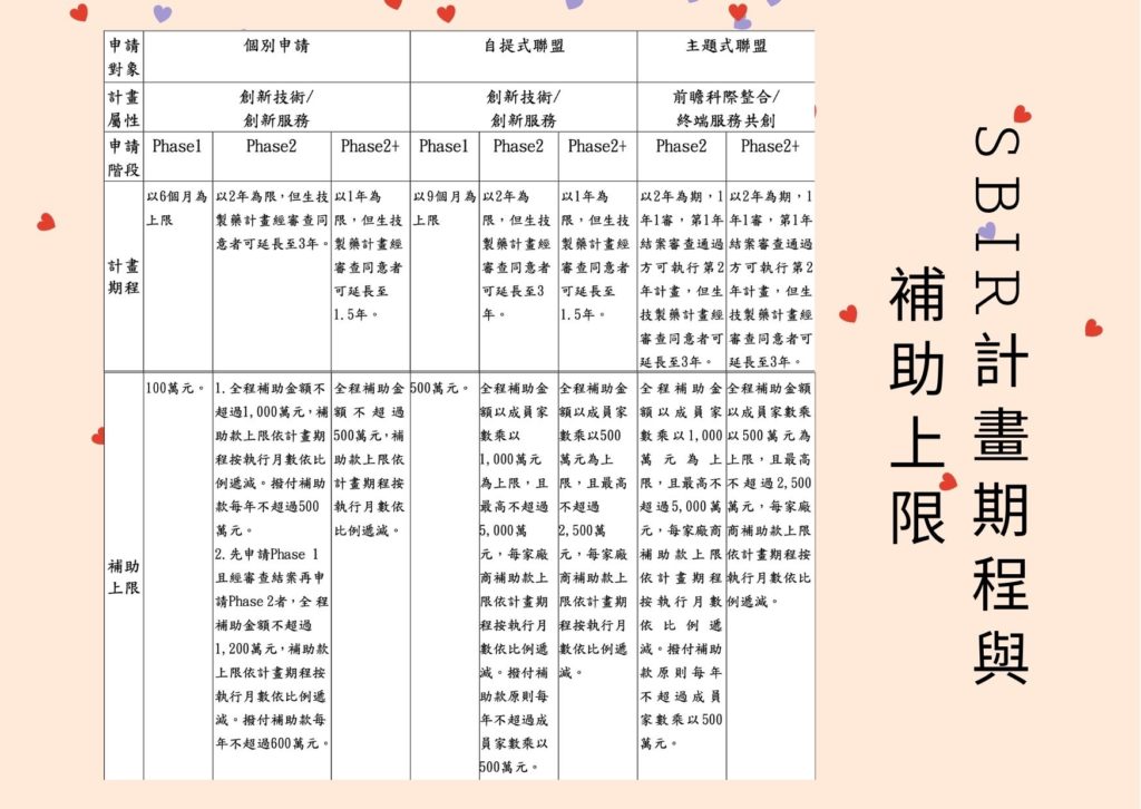 SBIR小型企業創新研發計畫 申請計畫期程與補助款上限