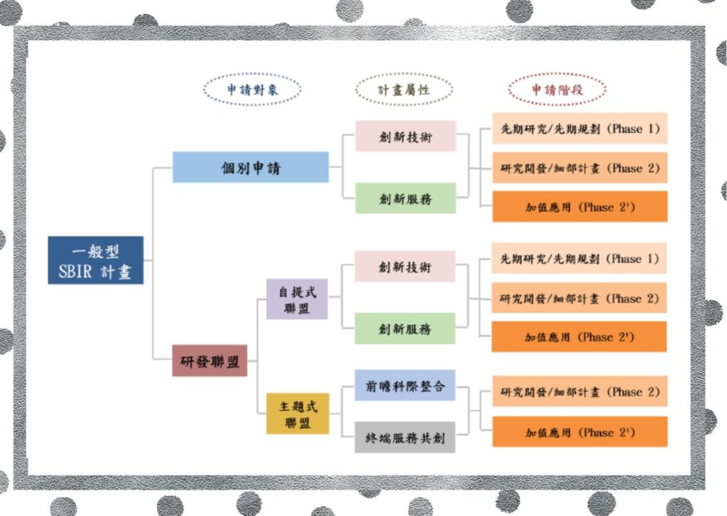 sbir中央型計畫架構圖