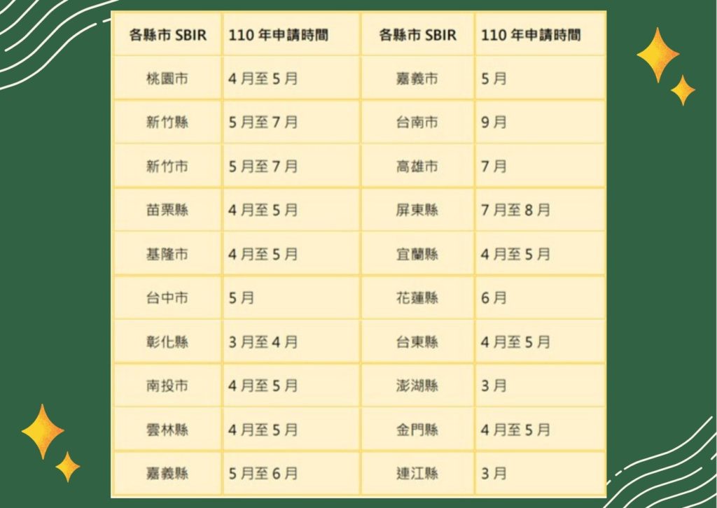 110年地方型sbir申請日期