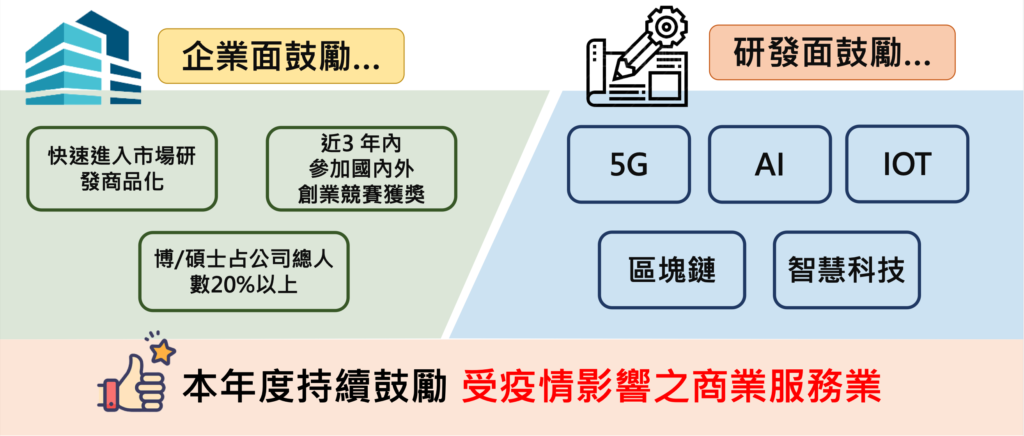 SBIR小型企業創新研發計畫 重點鼓勵產業面向