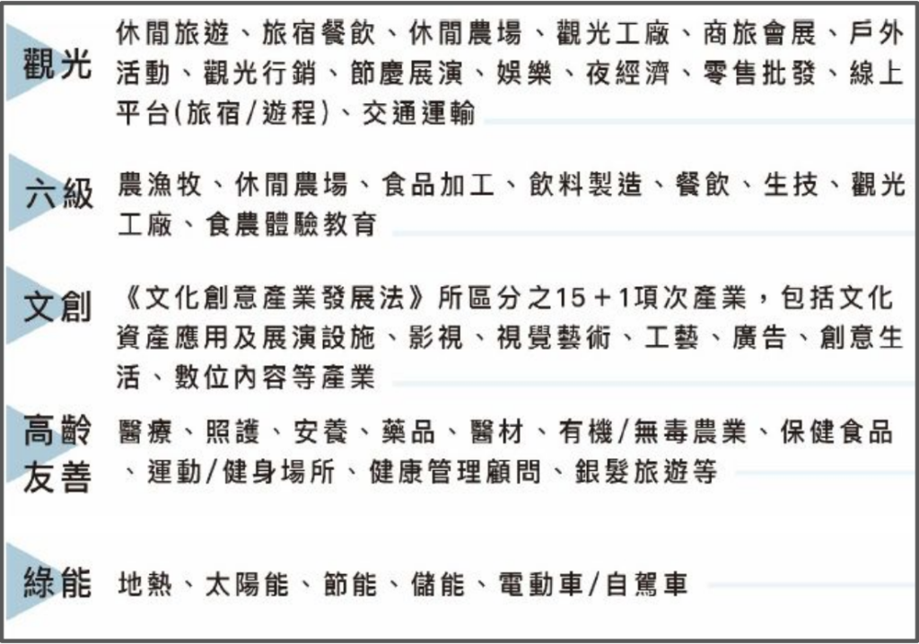 宜蘭SBIR 補助產業範疇