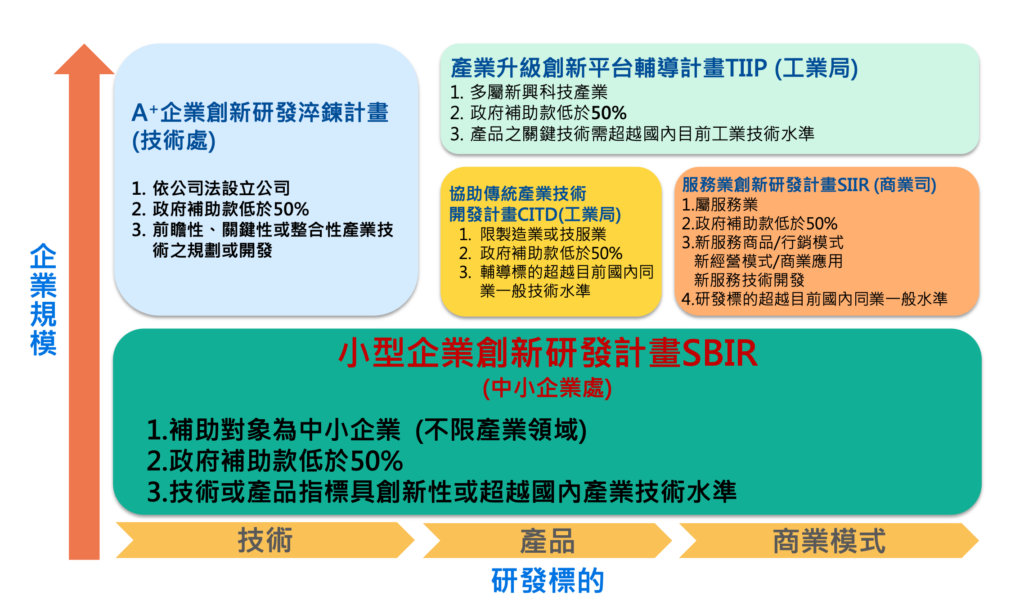 SBIR小型企業創新研發計畫 計畫定位