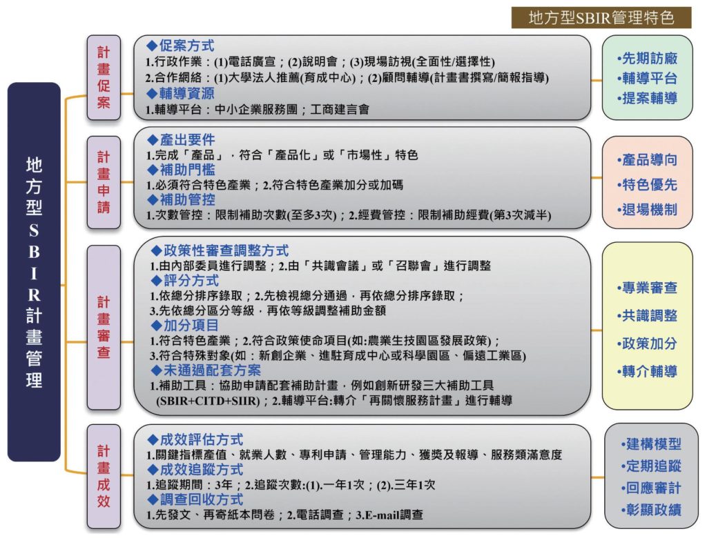 新北市SBIR審查簡報 新北市SBIR審查簡報-計劃管理