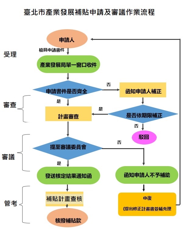 台北市SITI作業流程