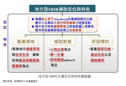 地方型SBIR-計畫定位與特色