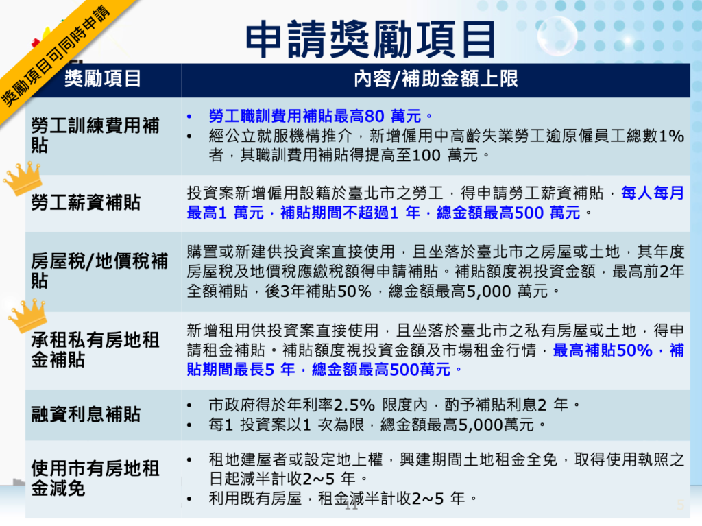 2022台北市SITI-申請獎勵項目