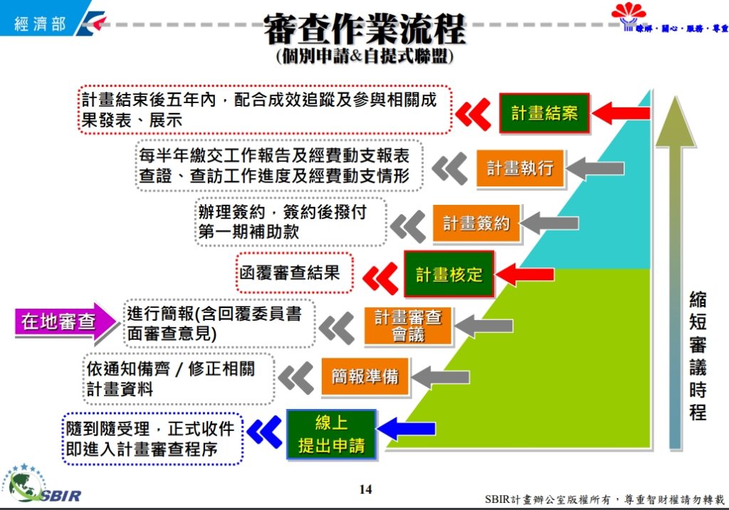 桃園市SBIR審查作業流程