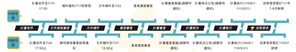 新竹市SBIR-計畫流程