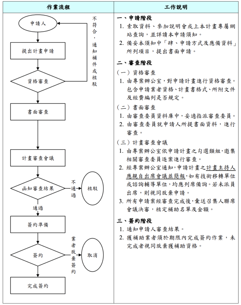 新竹市SBIR審查簡報-審查流程