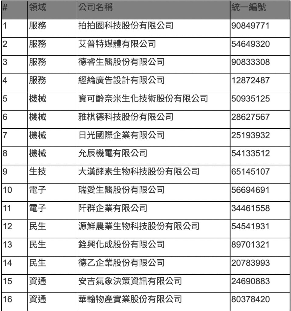 2022 10月SBIR通過名單