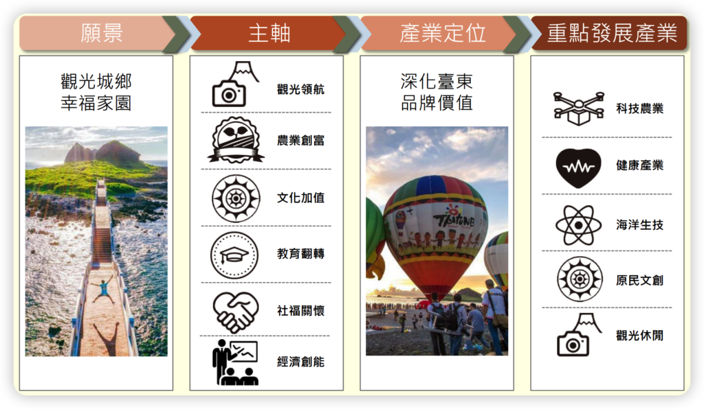 台東縣SBIR是什麼