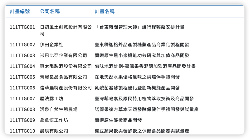 台東縣SBIR通過名單